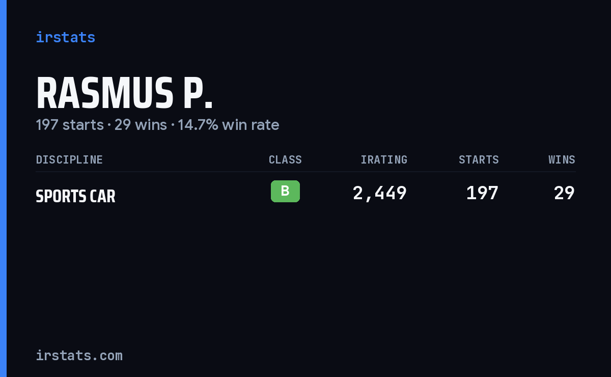 Rasmus P. iRacing stats card