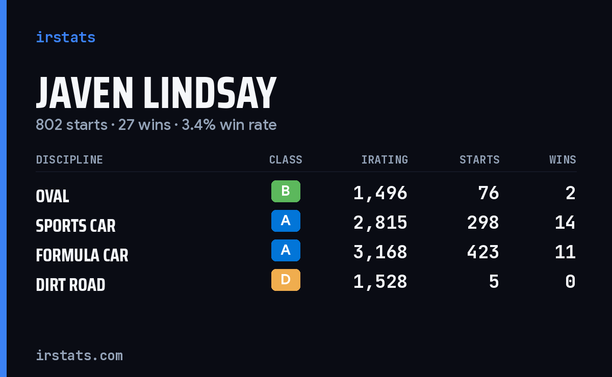 Javen Lindsay iRacing stats card
