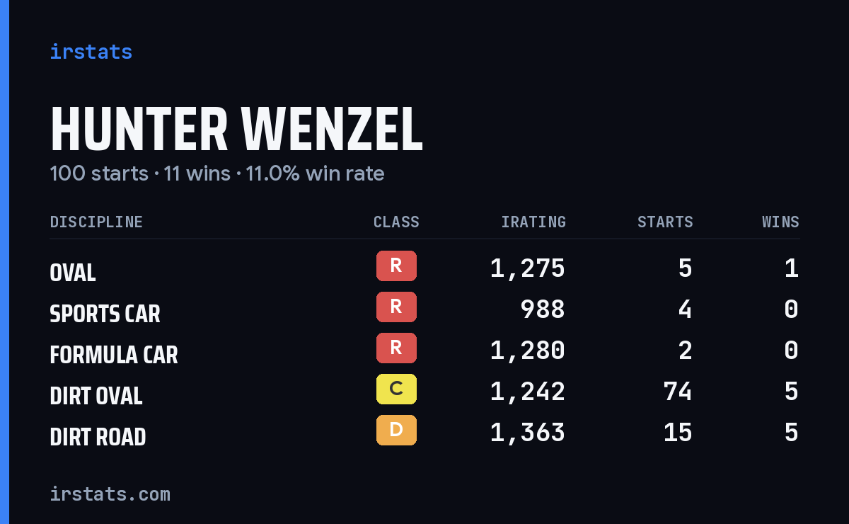 Hunter Wenzel iRacing stats card