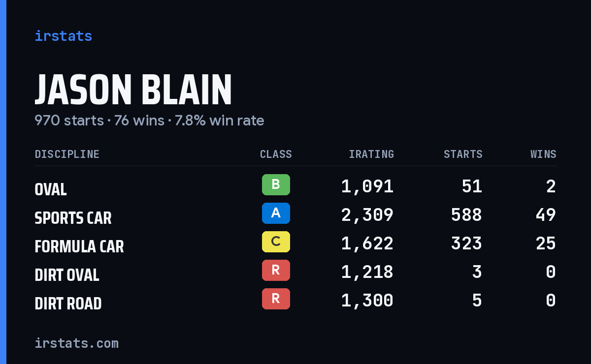 Jason Blain iRacing stats card