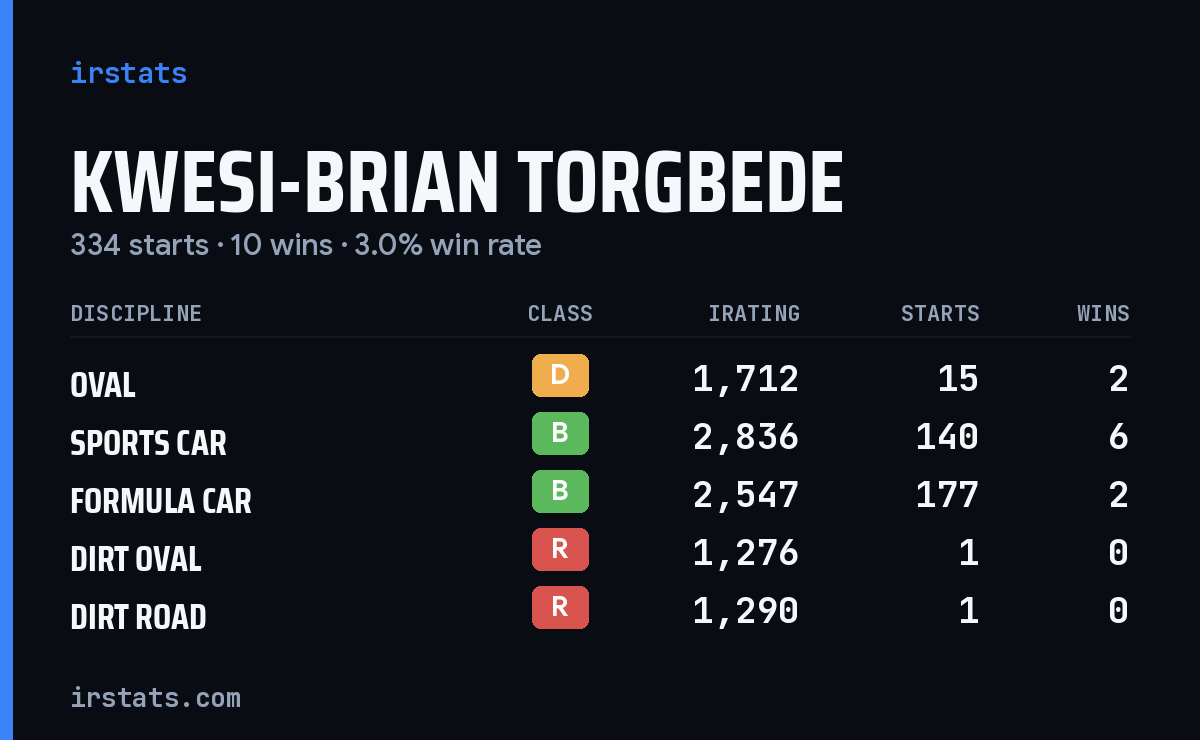 Kwesi-Brian Torgbede iRacing stats card