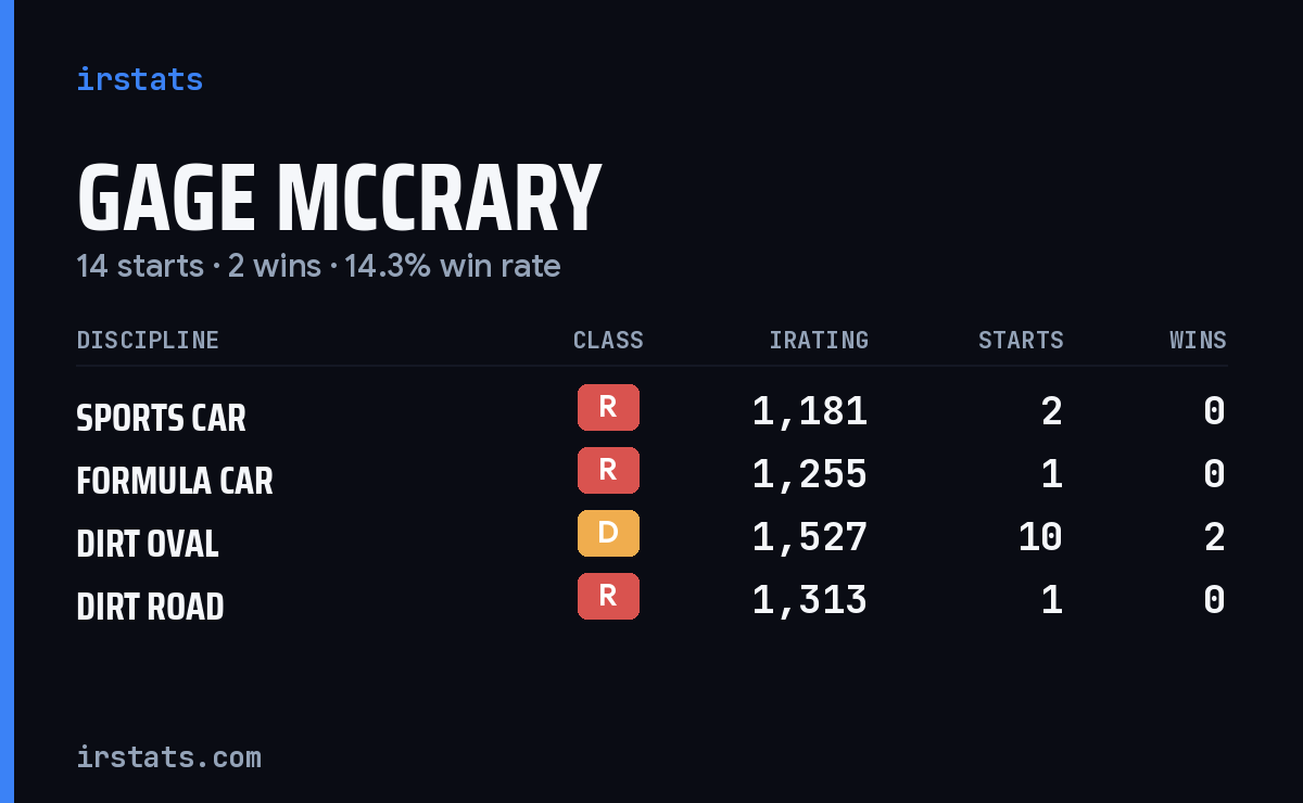 Gage Mccrary iRacing stats card