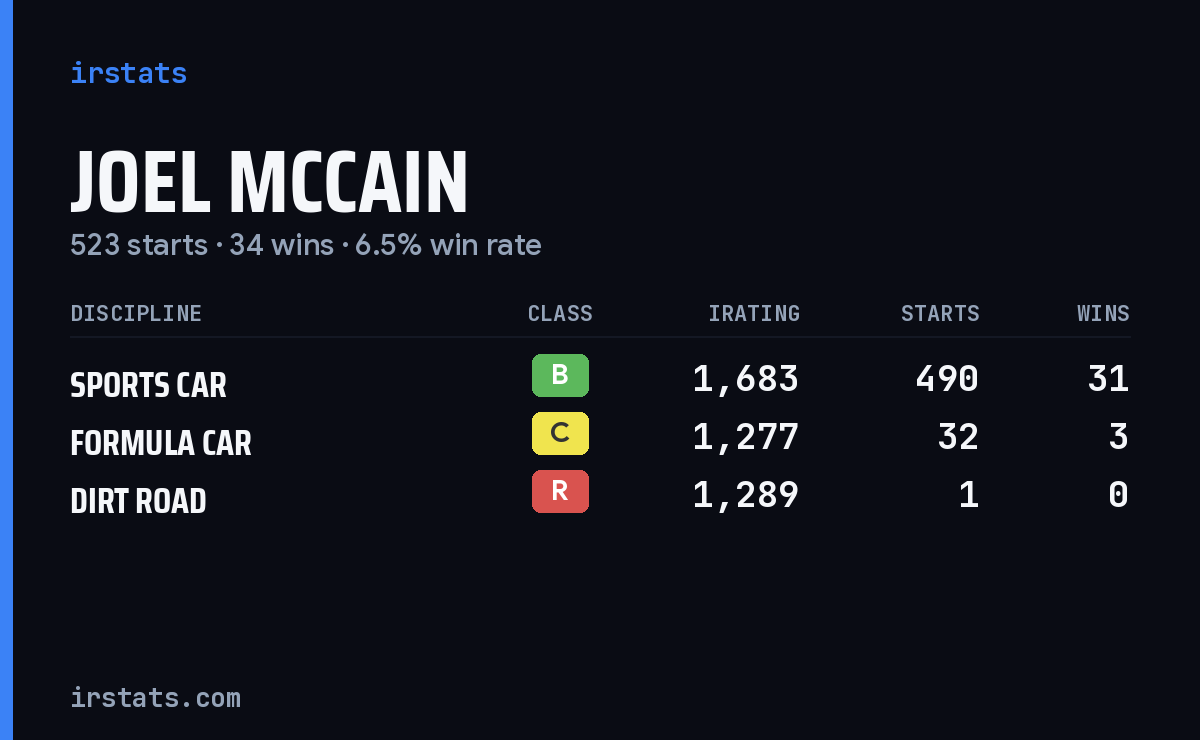 Joel Mccain iRacing stats card