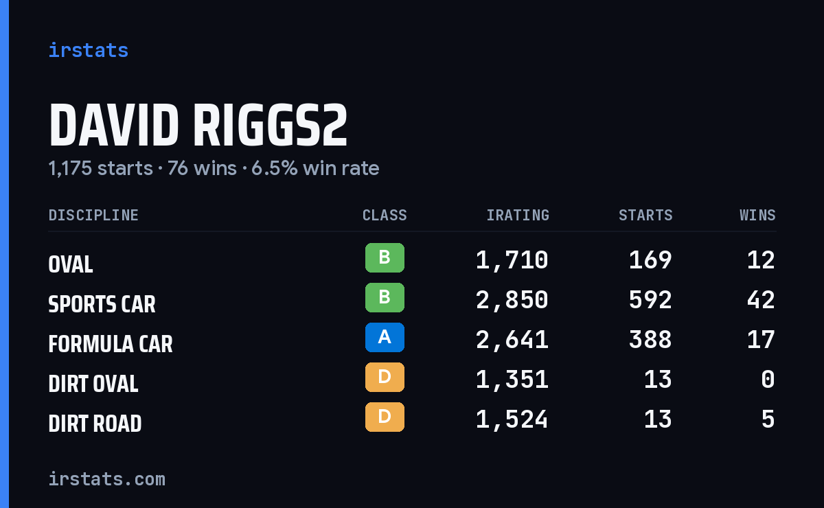 Loading... iRacing stats card