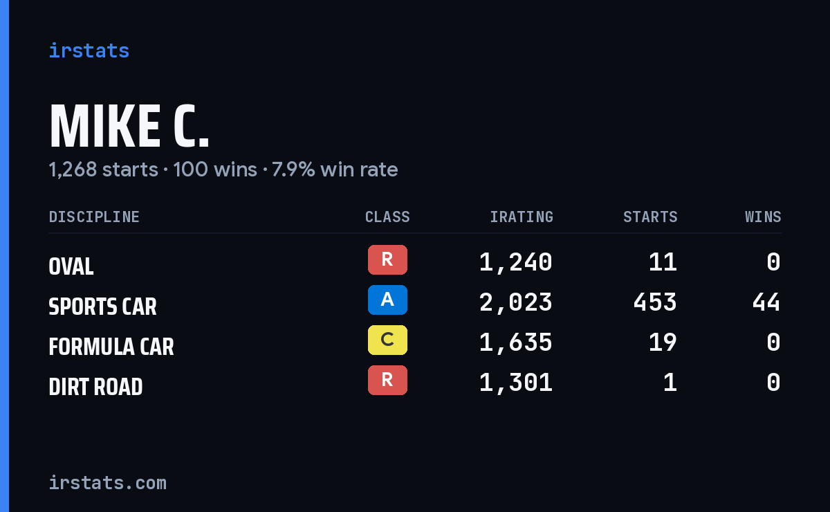 Loading... iRacing stats card