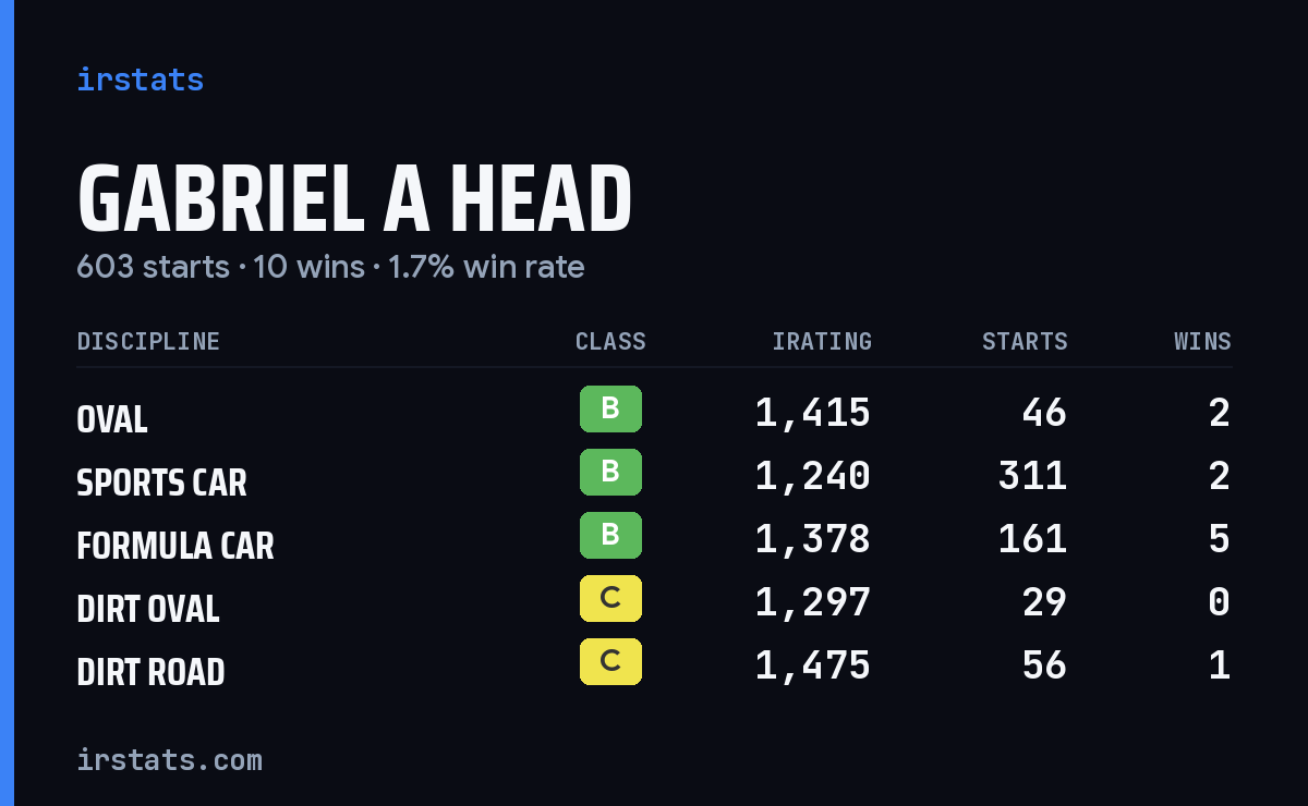 Gabriel A Head iRacing stats card