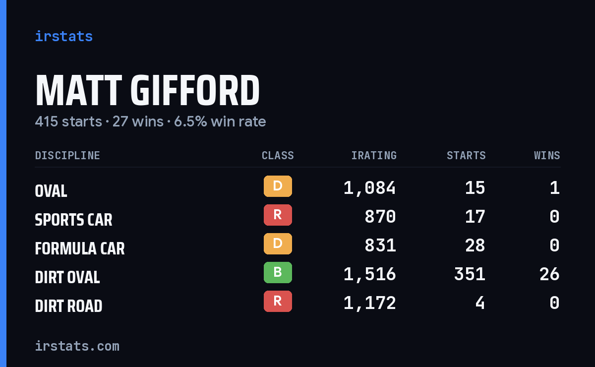 Loading... iRacing stats card