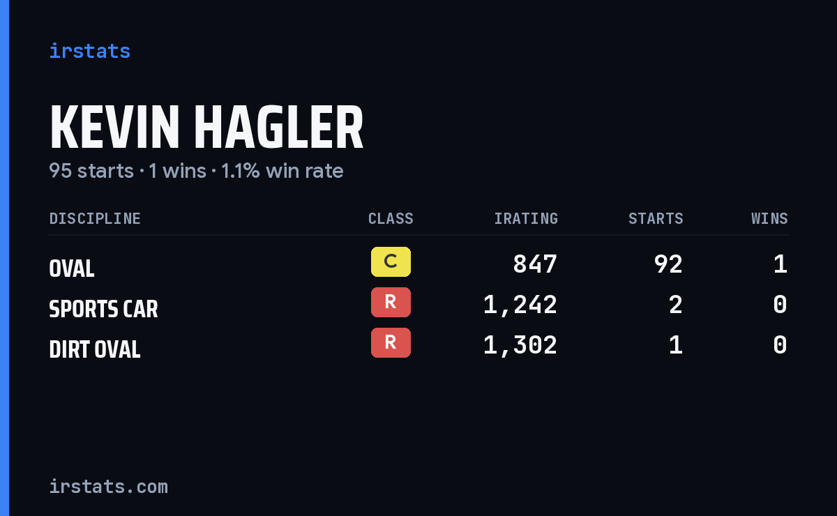 Kevin Hagler iRacing stats card
