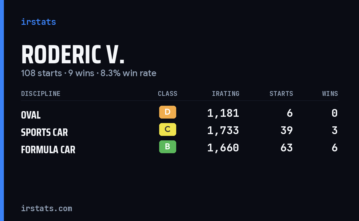 Roderic V. iRacing stats card