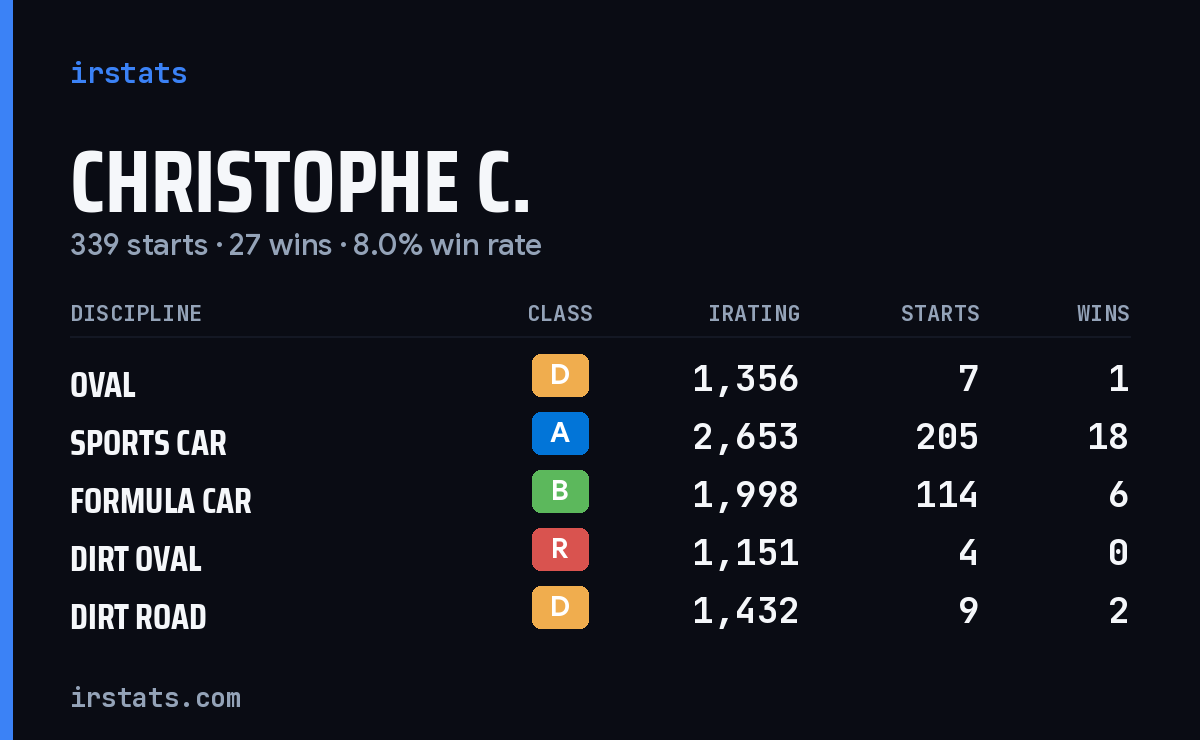 Christophe C. iRacing stats card