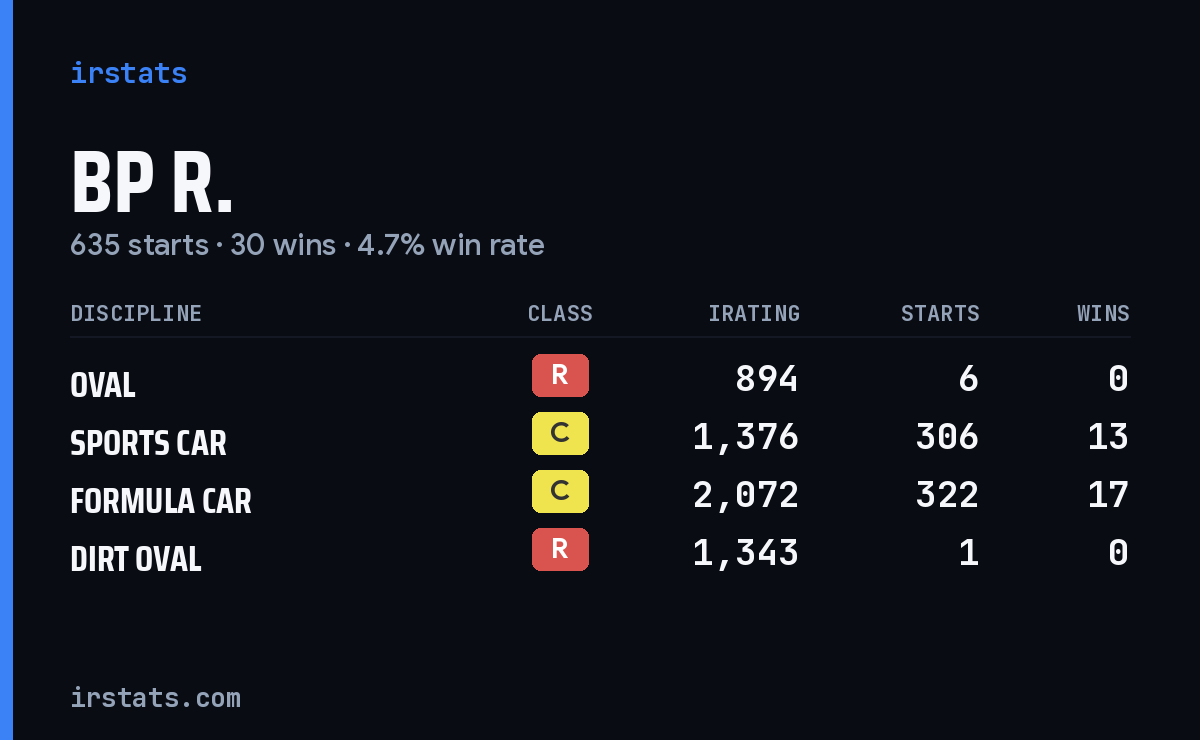 Loading... iRacing stats card
