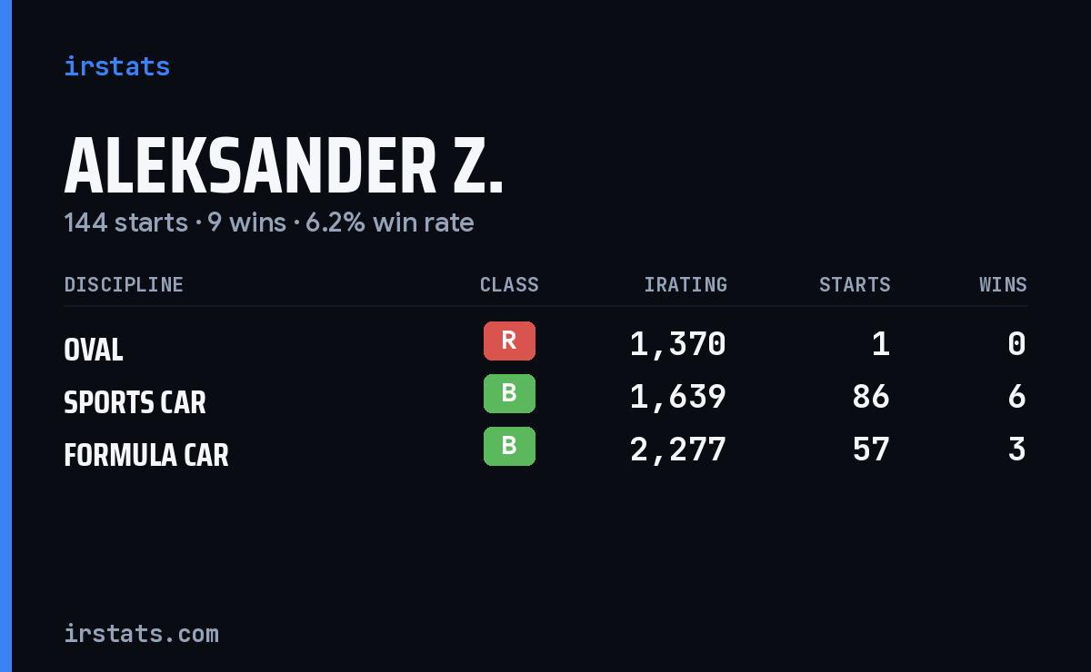 Loading... iRacing stats card