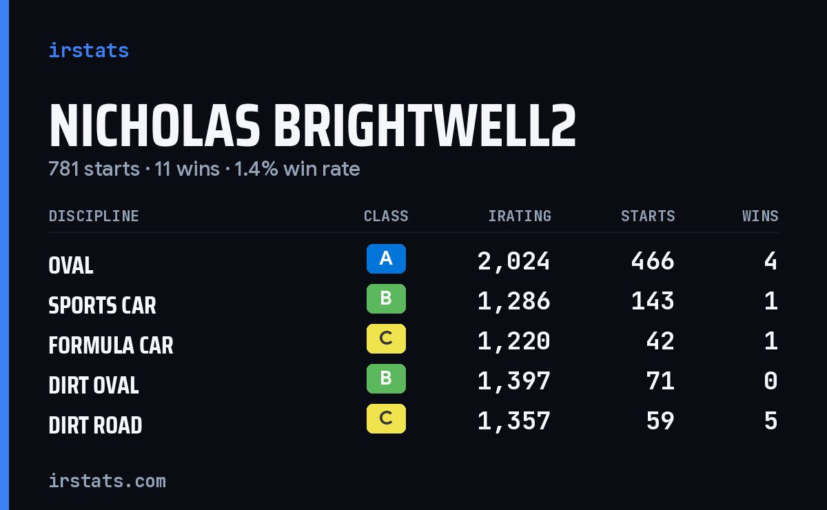 Nicholas Brightwell2 iRacing stats card