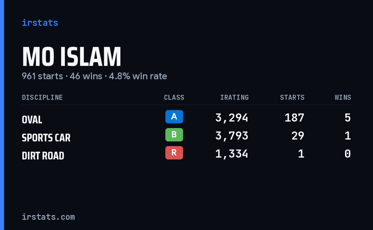 Mo Islam iRacing stats card