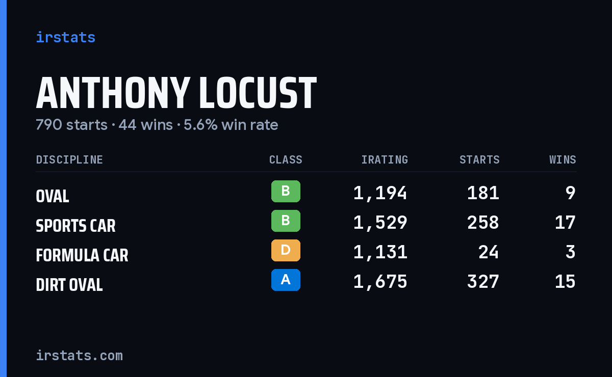 Loading... iRacing stats card