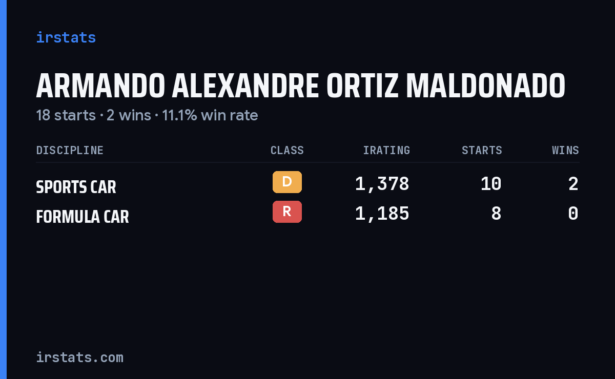 Armando Alexandre Ortiz Maldonado iRacing stats card
