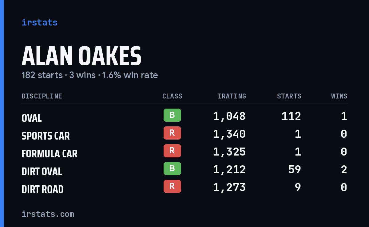 Alan Oakes iRacing stats card