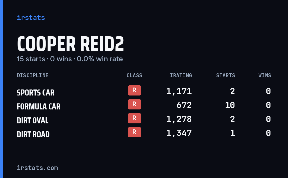 Loading... iRacing stats card