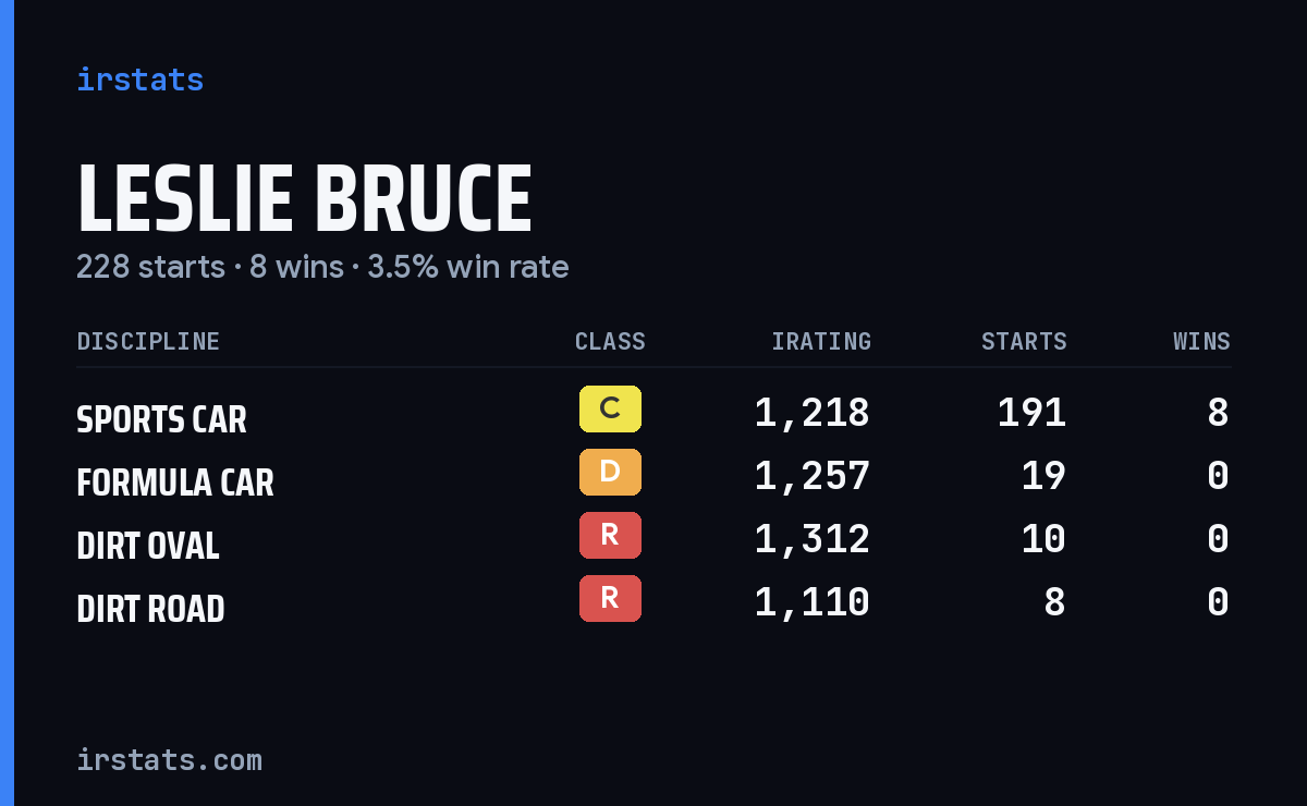 Leslie Bruce iRacing stats card