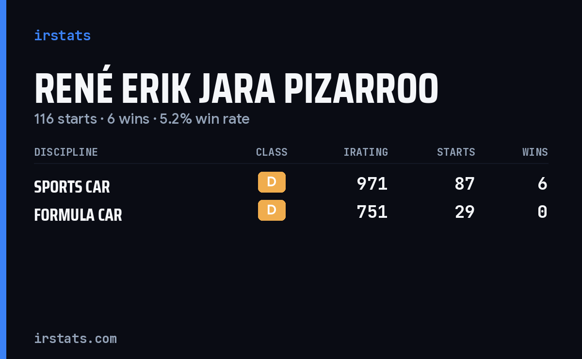 René Erik Jara Pizarroo iRacing stats card