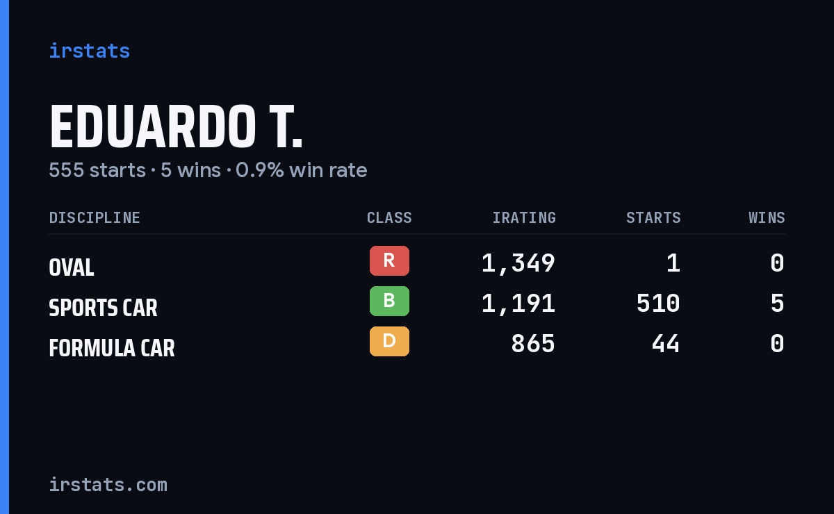 Eduardo T. iRacing stats card