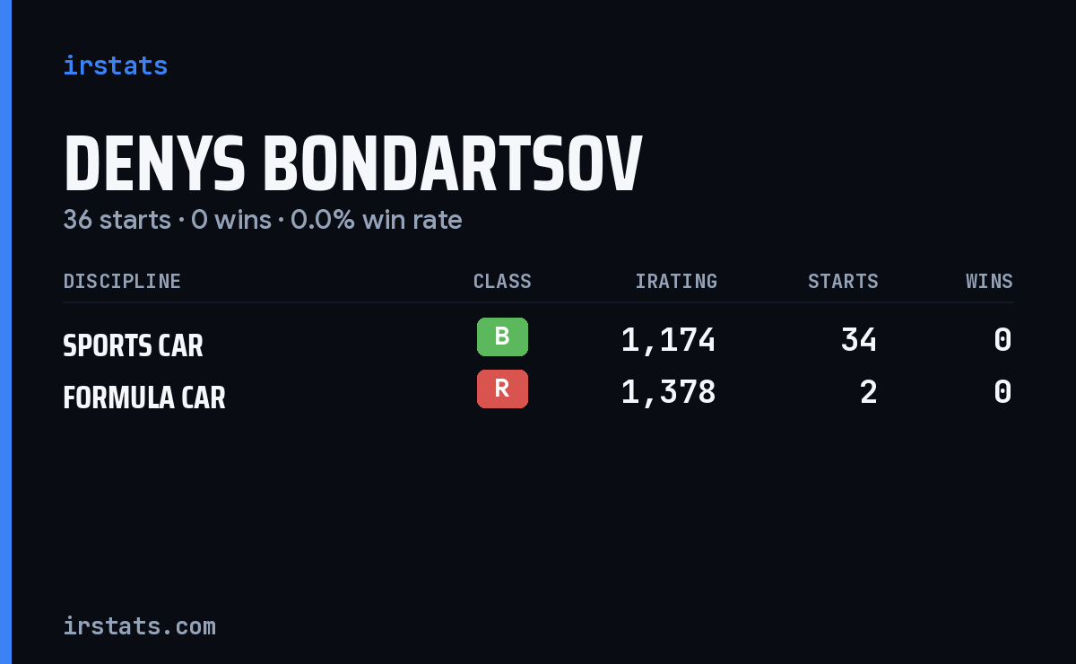 Denys Bondartsov iRacing stats card
