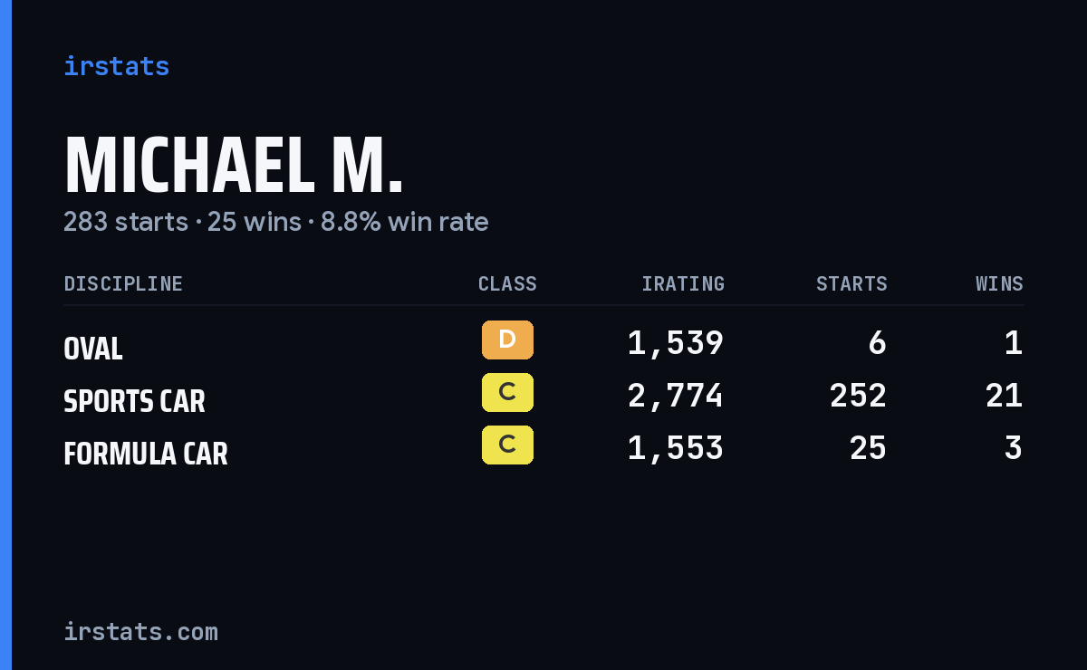 Michael M. iRacing stats card
