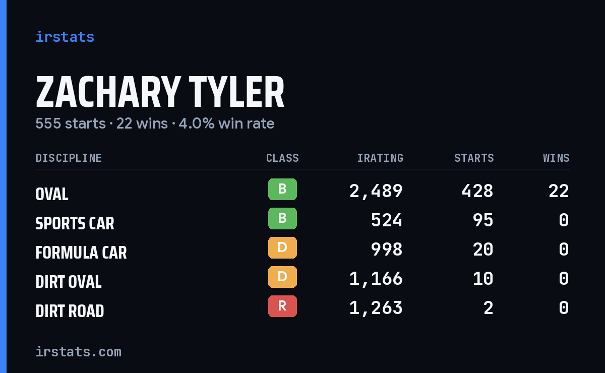 Zachary Tyler iRacing stats card