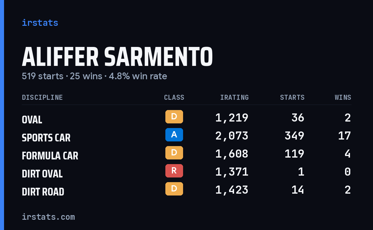 Aliffer Sarmento iRacing stats card