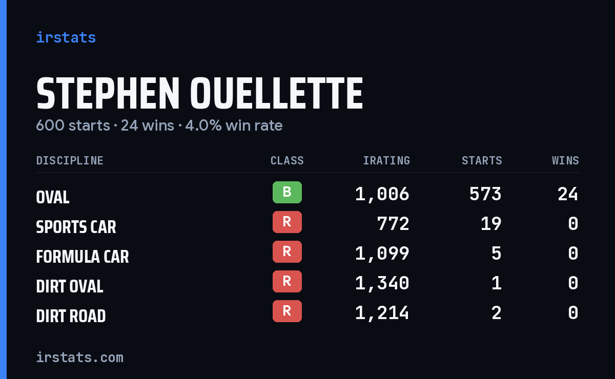 Stephen Ouellette iRacing stats card