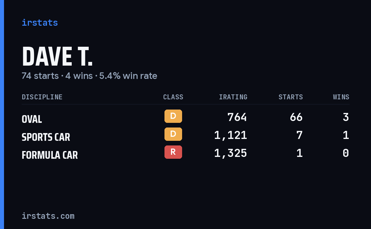 Loading... iRacing stats card