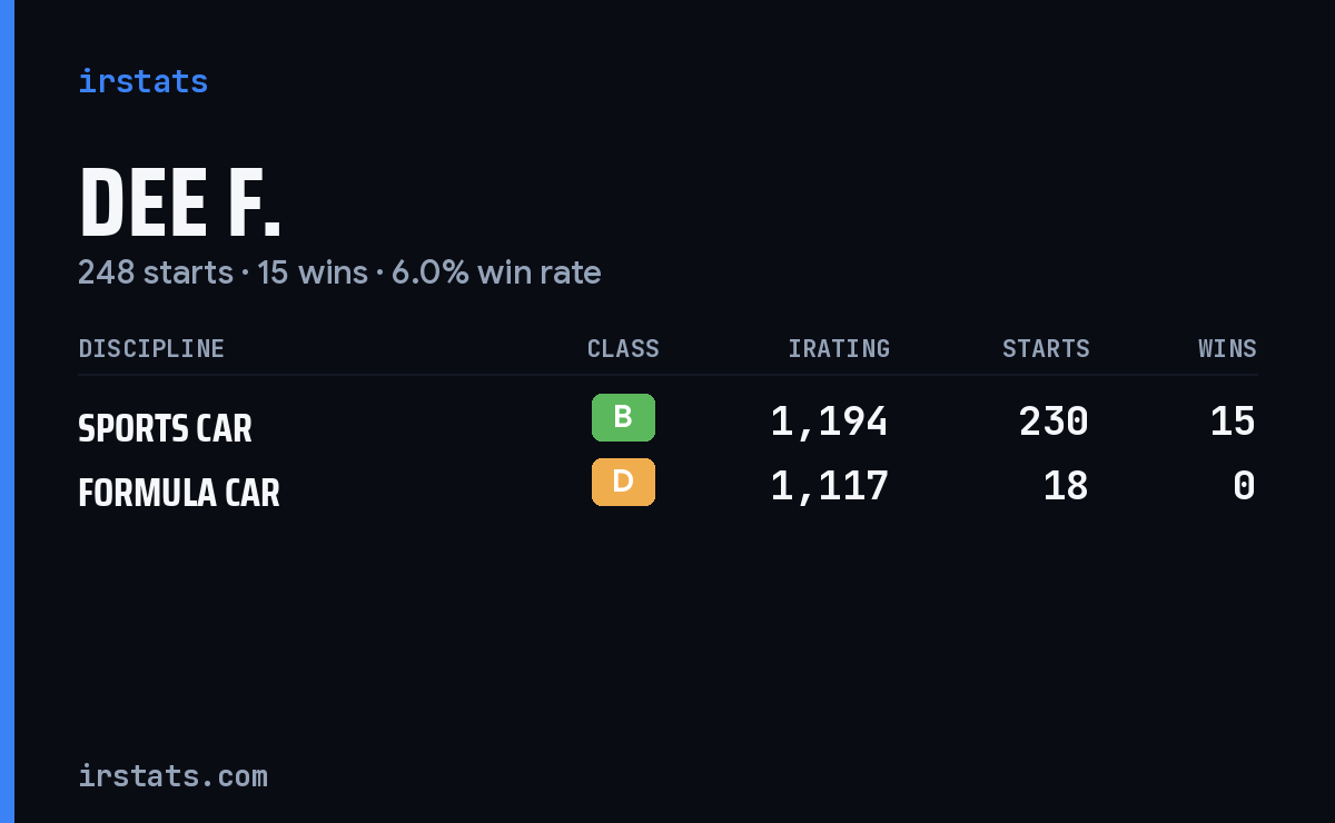 Dee F. iRacing stats card