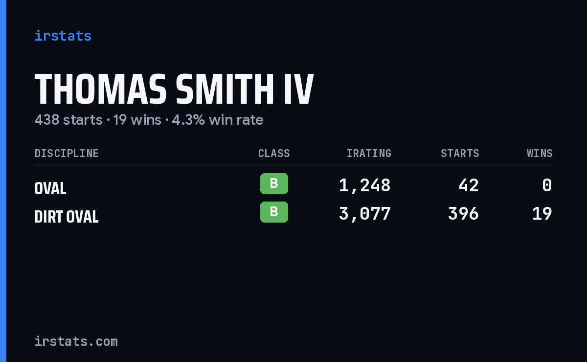 Thomas Smith IV iRacing stats card