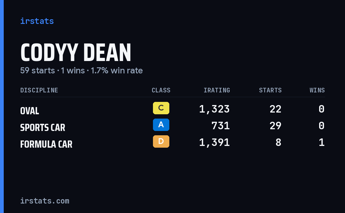 Codyy Dean iRacing stats card