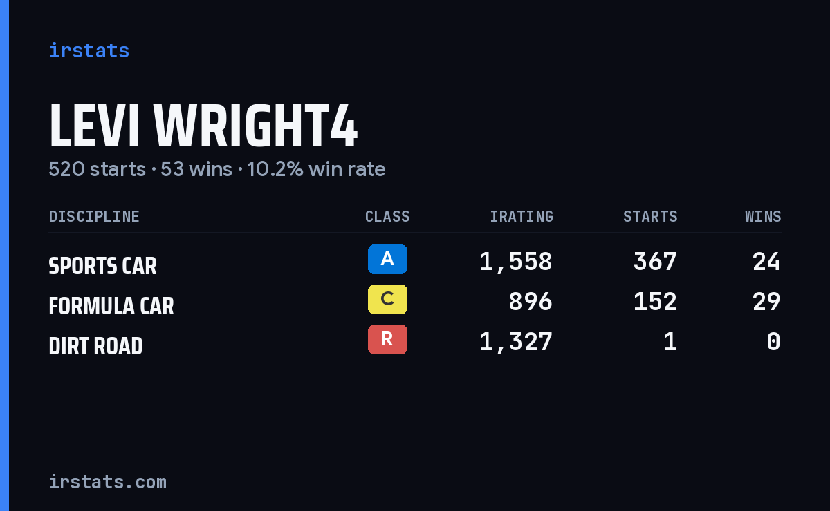 Loading... iRacing stats card