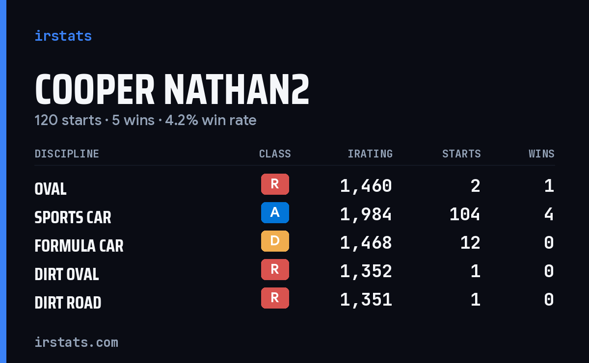 Loading... iRacing stats card