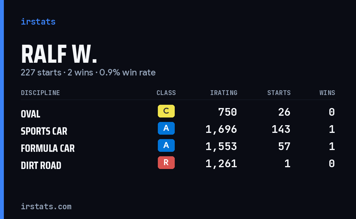 Loading... iRacing stats card
