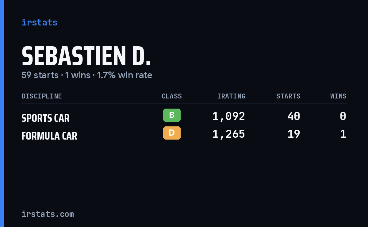 Sebastien D. iRacing stats card