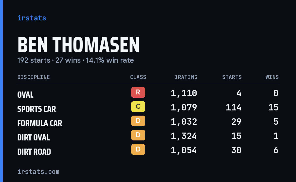 Loading... iRacing stats card
