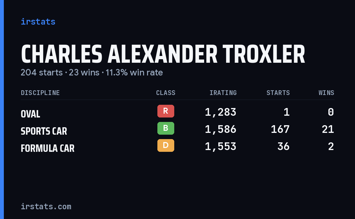 Charles Alexander Troxler iRacing stats card