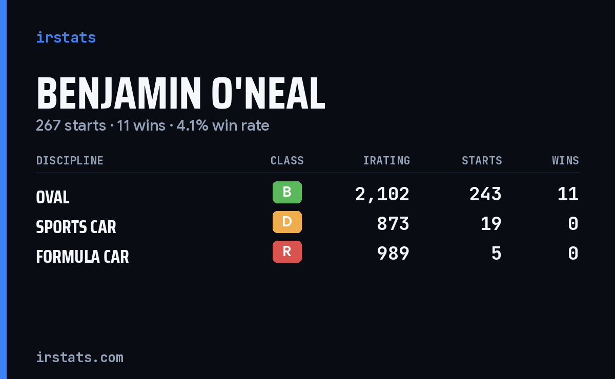 Benjamin O'Neal iRacing stats card