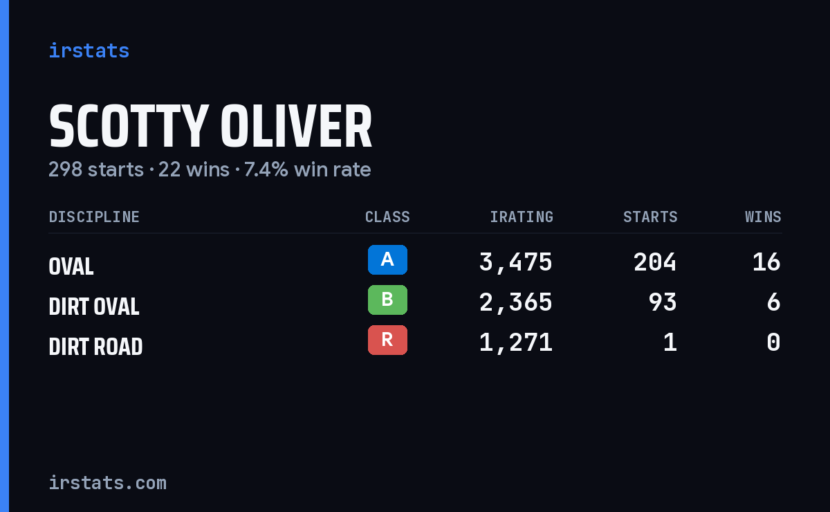 Scotty Oliver iRacing stats card