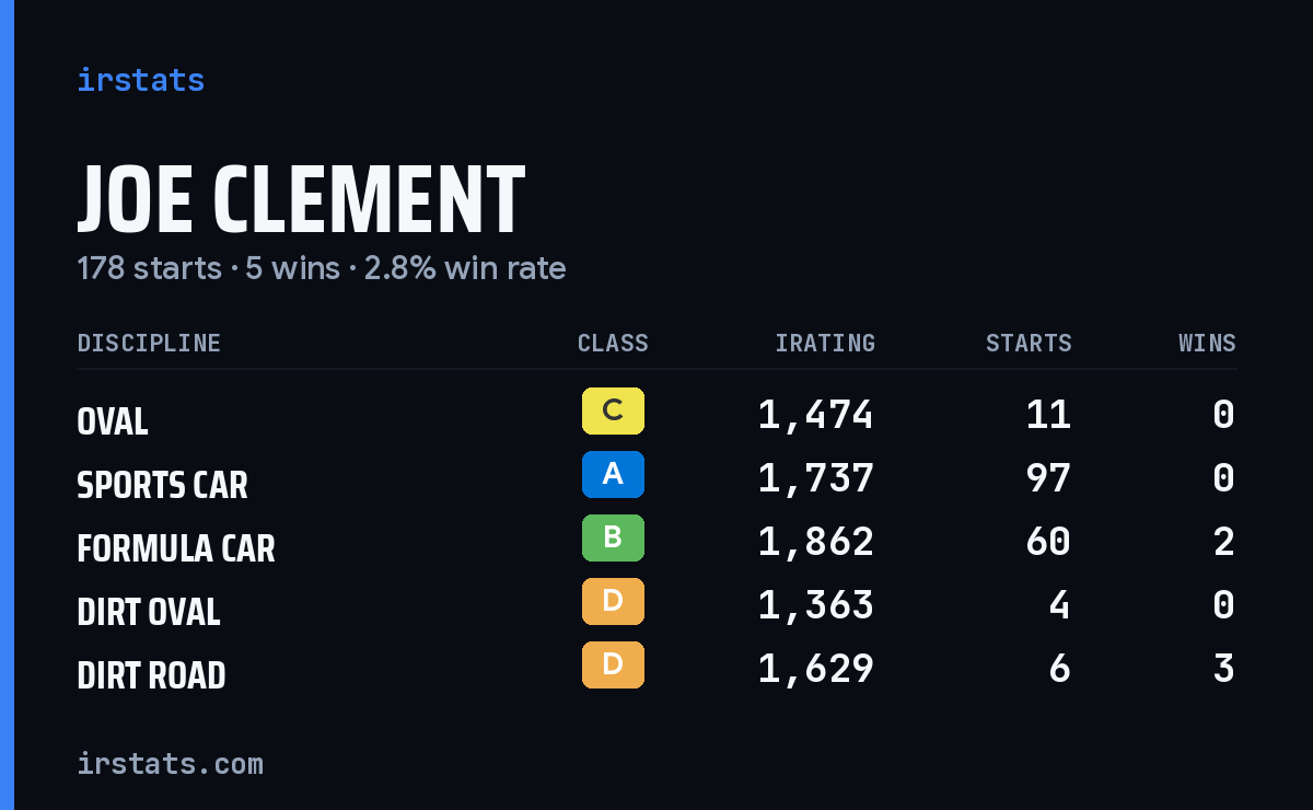 Joe Clement iRacing stats card