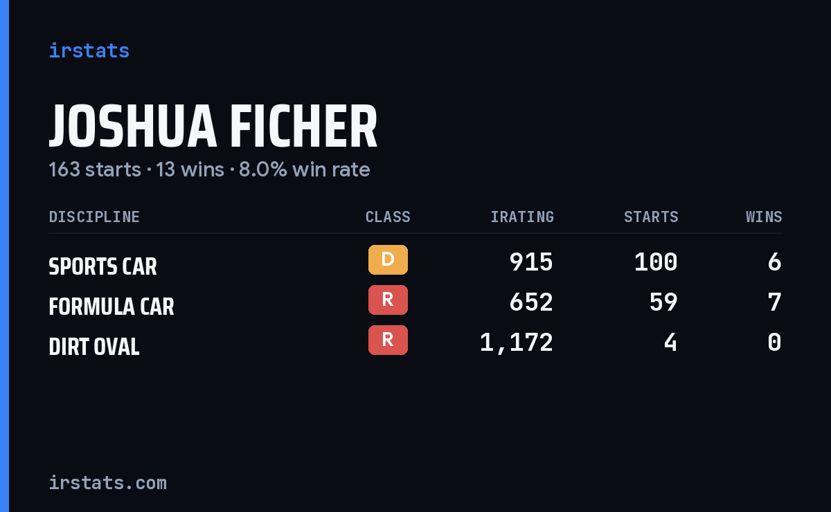 Joshua Ficher iRacing stats card