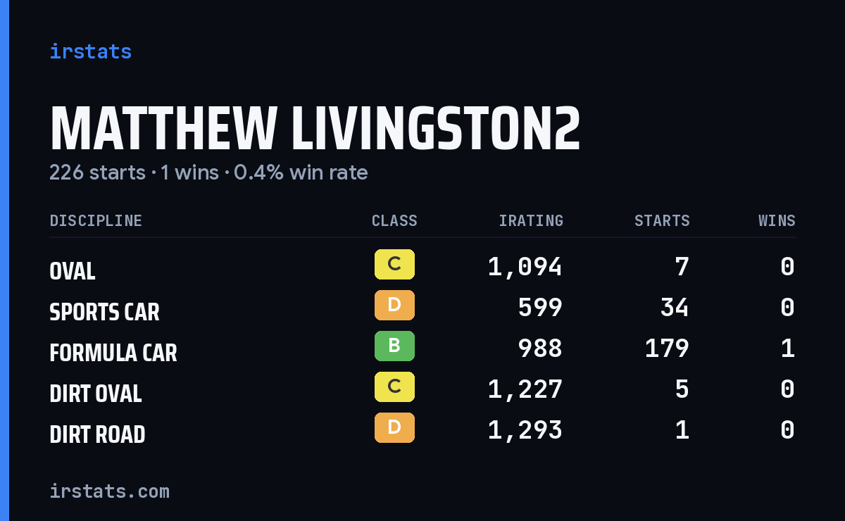 Matthew Livingston2 iRacing stats card