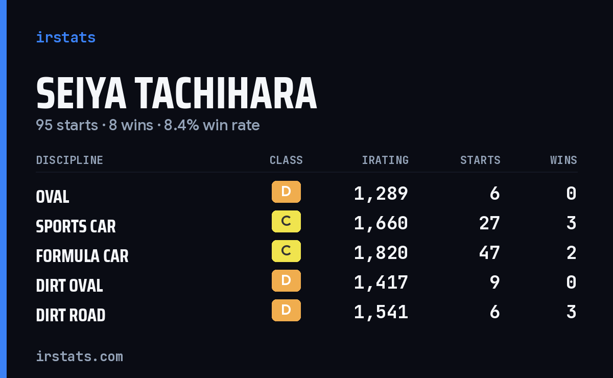 Seiya Tachihara iRacing stats card