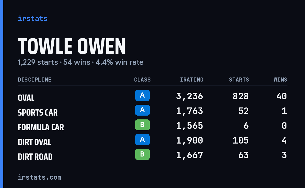 Loading... iRacing stats card