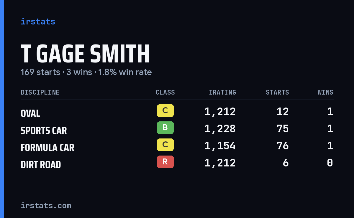 T Gage Smith iRacing stats card