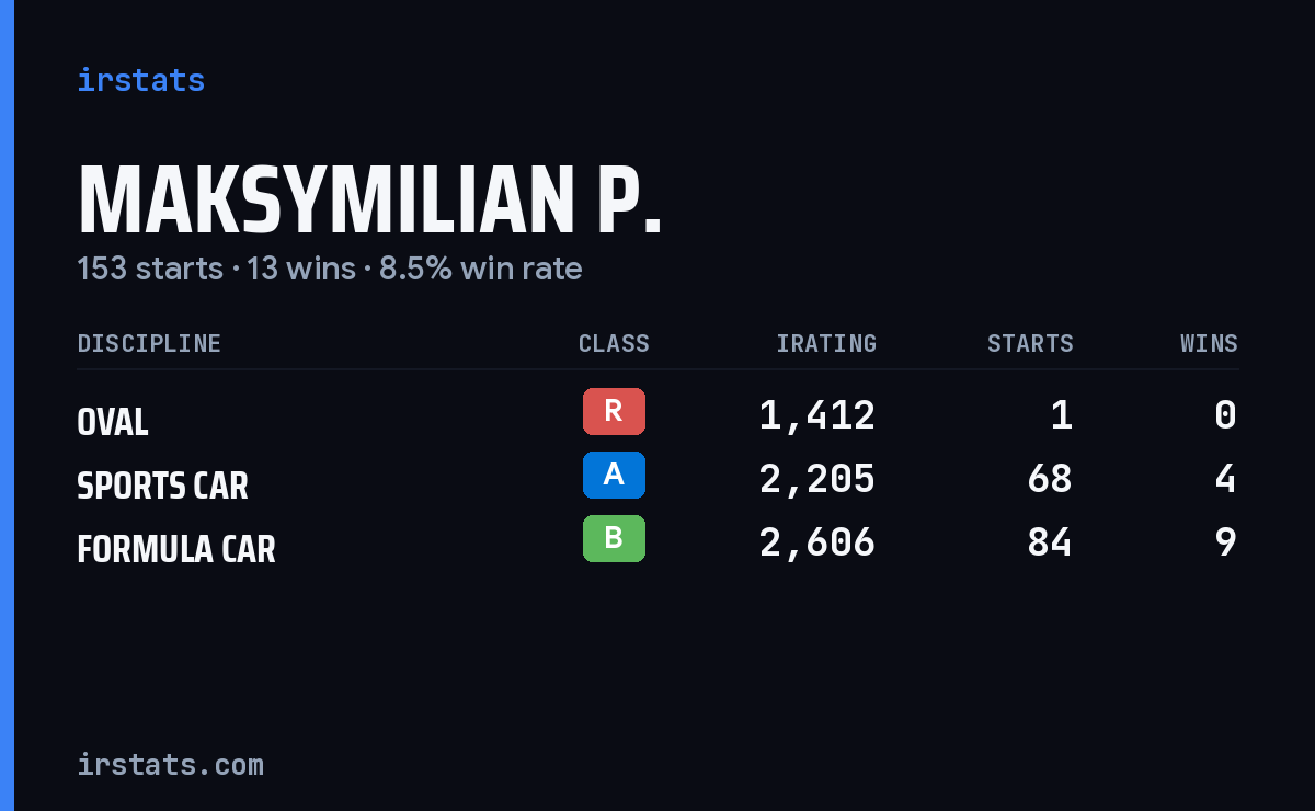 Maksymilian P. iRacing stats card