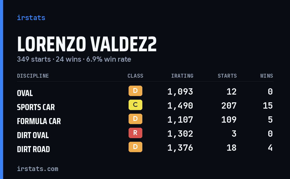 Loading... iRacing stats card